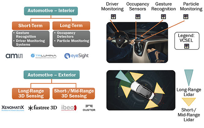  The market for automotive applications of VCSELs today is small, but analysts expect it to grow substantially over the next five years (top), due in part to the use of VCSELs for in-cabin 3D sensing (bottom). CAGR: compound annual growth rate. Courtesy of Yole Développement. 