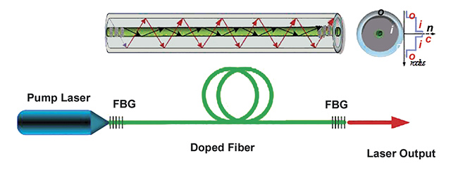 A schematic of a Fabry-Pérot cavity with fiber Bragg gratings and double-clad fiber, showing the end view and index profile. Courtesy of Amira Gursel.
