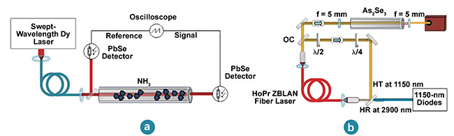 Figure 3. A swept-wavelength Dy:ZBLAN fiber laser source for sensing of ammonia gas (a) and a Ho3+, Pr3+-co-doped ZBLAN fiber laser (b) in supercontinuum-generation stage. Adapted with permission from References 8 and 9. 