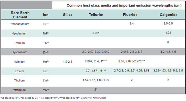 Table 1. Common host glass media and important emission wavelengths.