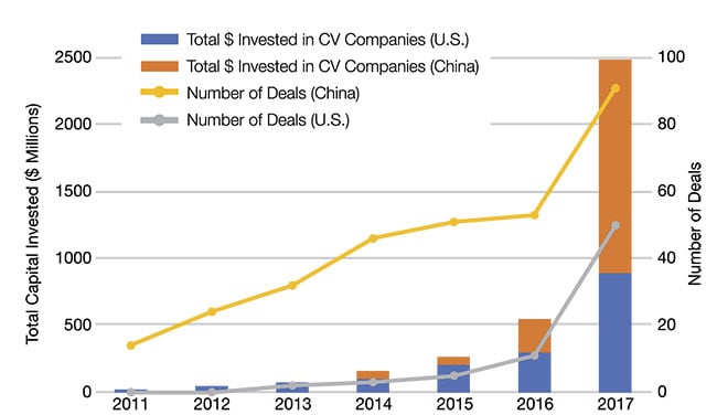 China versus U.S. investment in vision companies between 2011 and 2017. CV: computer vision.