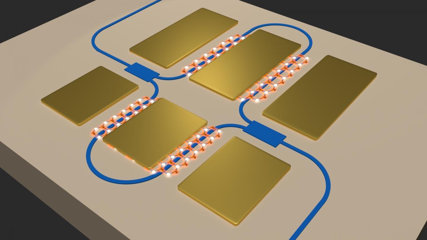 Illustration of an integrated optical interferometer with semiconductor monolayers such as TMDs on both the arms of the silicon nitride (SiN) interferometer. One can probe the electro-optic properties of the monolayer with high precision using these on-chip optical interferometers. Courtesy of Ipshita Datta and Aseema Mohanty, Lipson Nanophotonics Group/Columbia Engineering.