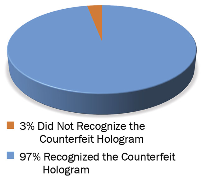 Figure 3. The vast majority of people surveyed recognized the counterfeit hologram without prior education. Courtesy of 3D AG.
