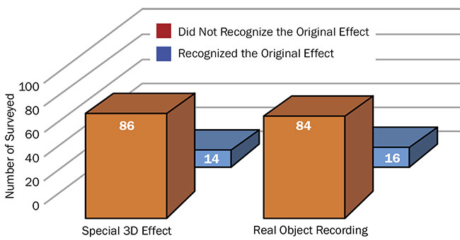 Figure 4. Rates of identification of specific effects for authentication, with prior education. Courtesy of 3D AG.