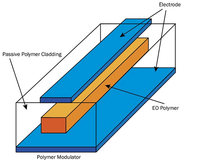 Figure 1. A schematic of an integrated electro-optic (EO) polymer modulator with a rectangular waveguide (top), and the test results (bottom), showing the modulating signal (upper) and the modulated signal (lower). Courtesy of Reference 1.