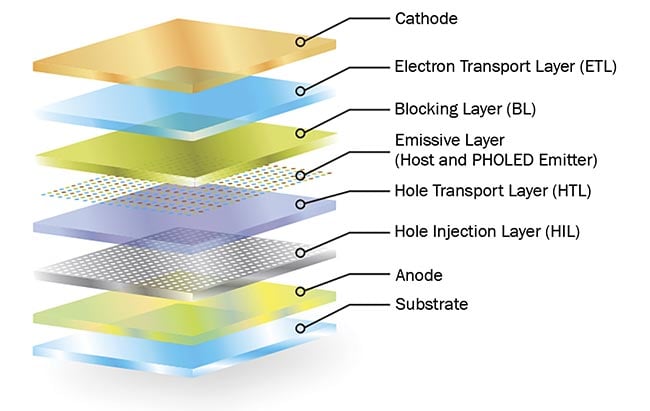 A breakdown of the multilayered structure in a standard OLED display. Courtesy of Universal Display Corp. 