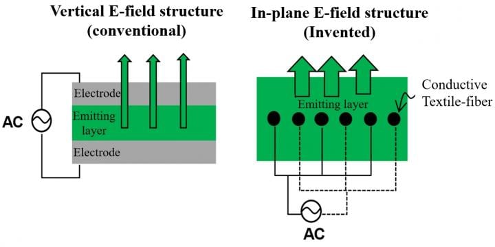 The structure of existing light-emitting device (l) and a new device with electrodes inside the light-emitting layer (r). Courtesy of DGIST.