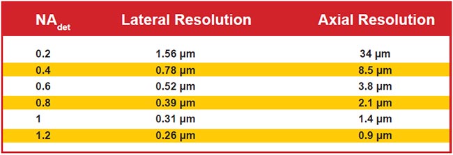 Figure 6. Lateral and axial resolution for various values of wide-field detection numerical aperture (NAdet) values. Assumes 510-nm emission in water and uses the most common thresholds for defining resolution. Note that the use of LSFM often improves axial resolution.