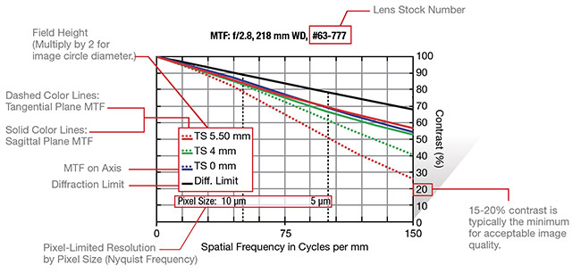 Figure 1. An annotated MTF curve of a high-resolution 12-mm focal length lens. Courtesy of Edmund Optics.