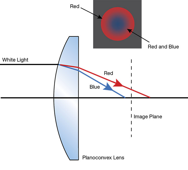 Figure 10. Axial chromatic aberration. Note that the smaller blue wavelengths focus closer than the longer red wavelengths. Courtesy of Edmund Optics.