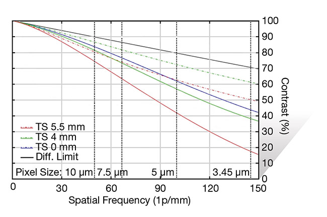 Figure 11. MTF curves for a 12-mm focal length lens with white light (left) and monochromatic blue light (right). The curve on the right is vastly improved in terms of its performance, despite the lens being color-corrected. Courtesy of Edmund Optics.