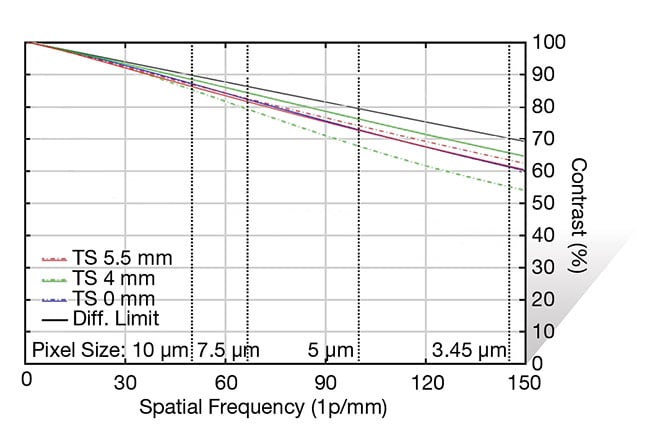 Figure 11. MTF curves for a 12-mm focal length lens with white light (left) and monochromatic blue light (right). The curve on the right is vastly improved in terms of its performance, despite the lens being color-corrected. Courtesy of Edmund Optics.