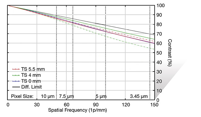      Figure 4. MTF curve of the same 12-mm lens as in Figure 3, but at f/2.8 instead of f/1.8. Courtesy of Edmund Optics.