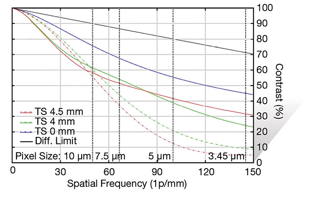 Figure 9. MTF curves of a wide-angle lens