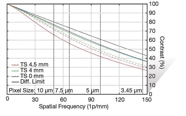 Figure 9. MTF curves of a wide-angle lens showing the reduction in astigmatic aberrations as the lens is adjusted from f/2.8 (top) to f/5.6 (bottom). Courtesy of Edmund Optics.