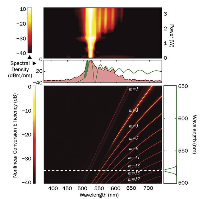  Figure 2. Multiple high-order parametric gain processes drive the evolution of the supercontinuum. Pumped by intense second-harmonic pump light at 520 nm, mth-order parametric gain amplifies weak seed light at wavelengths from 550 to 620 nm (bottom), resulting in the gain profile shown in green (middle), whose structure is reflected in the measured supercontinuum spectra (middle and top). At pump powers above 1 W, self-phase modulation gives rise to IR spectral sidebands, whose second-harmonic light seeds the parametric gain processes (top). Courtesy of Derryck T. Reid. 