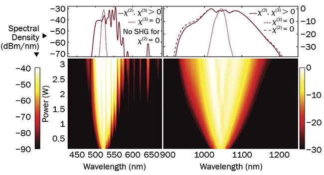 Figure 3. Simulated evolution of the visible and NIR spectra after propagation through a 1-mm-long OPGaP crystal fabricated with a grating period of 27 µm. The upper panels show the spectra obtained at maximum pump power (3.2 W) and the effect on these of switching off either the ?(2) or ?(3) nonlinearity. Less self-phase modulation is observed in practice due to self-defocusing associated with a cascaded ?(3) Kerr nonlinearity, which is not simulated by the model (see Reference 8). SHG: second-harmonic generation. Courtesy of Derryck T. Reid.