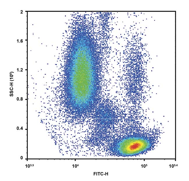 An example of a high signal-to-noise ratio, with data separation and signal exceeding the noise. Courtesy of ACEA Biosciences (an Agilent company). 