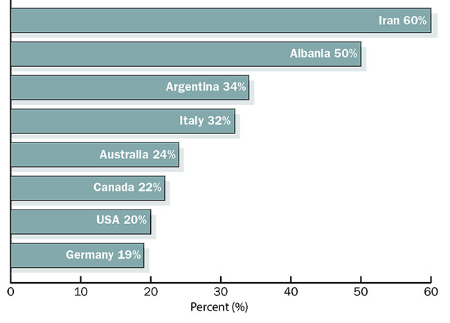 Percentage of undergraduate physics degrees awarded to women in various countries. Courtesy of IUPAP International Conference on Women in Physics Proceedings (2005-2013)