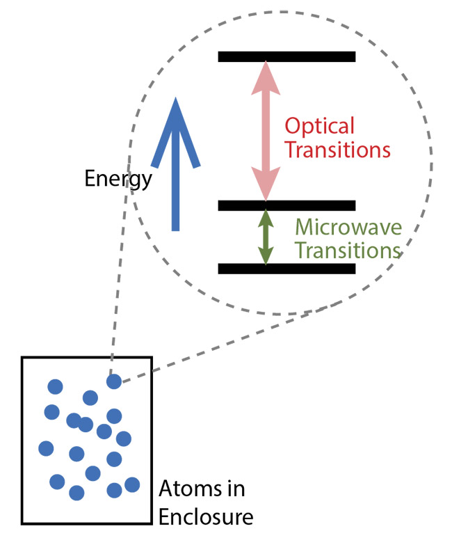 Figure 1. Energy transitions are found in the quantized degrees of freedom in isolated atoms, including microwave and optical transitions. Courtesy of J. Choy.