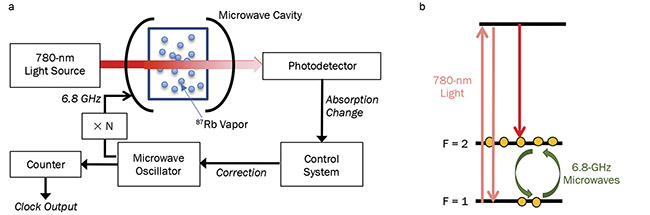 Figure 3. Operation of a rubidium vapor-cell clock (a). Relevant atomic transitions during clock operation (b). Courtesy of J. Choy.