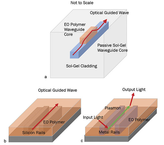 Figure 3. The classes of hybrid polymer waveguides: a dielectric passive ridge waveguide coupled to a ridge polymer waveguide (a); a silicon-organic hybrid silicon slot waveguide (b); and an optically fed plasmonic waveguide (c). Courtesy of Lightwave Logic.