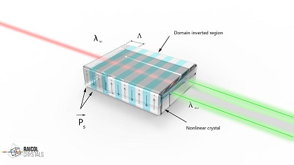 A simulation of the PPKTP crystal which shows the polarity of the crystal domains and the laser beam doubled through the crystal. Courtesy of Raicol Crystals.