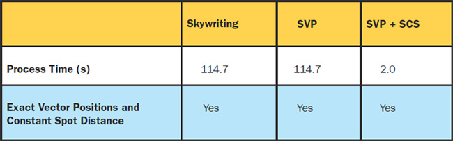 Figure 6. Comparative process times using various methods for marking wafers with structures of 0.25 mm. Courtesy of SCANLAB.