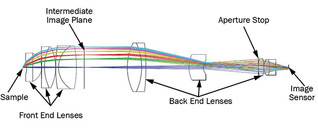 Figure 1. A schematic of a conoscope lens. Courtesy of Eckhardt Optics.