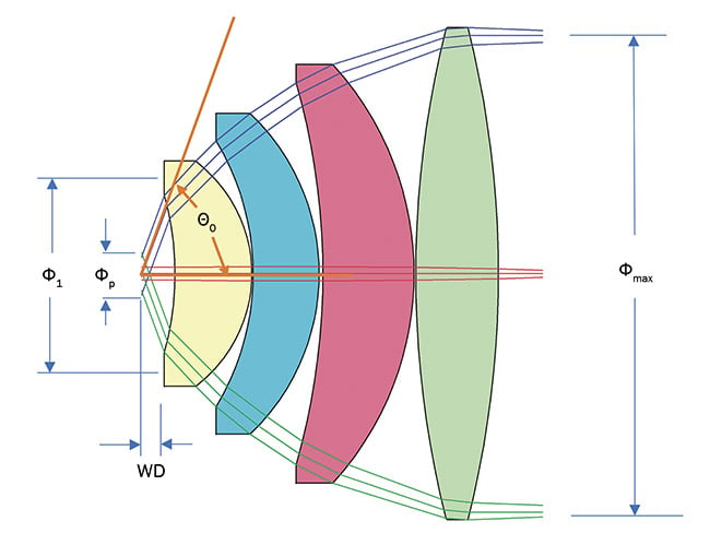 Figure 3. A conoscope view showing the variables used in the sizing equations. Courtesy of Eckhardt Optics.