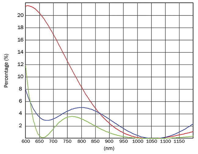 Figure 2. The simplest AR coating, which theoretically enables zero residual reflectance, is the v-coating (red curve). It consists of one layer of a high-refractive-index material, such as HfO2 (blue curve), and another layer of a low-refractive-index material, such as SiO2 (green curve). Because the layer made of the relatively strongly absorbing high-index material is quite thin, total absorption of the coating is very low. Courtesy of MKS Instruments.