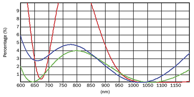 Figure 3. Data showing a multilayer AR coating (red curve) with reflectance of less than 0.05% at 1030 to 1120 nm. It comprises an AR v-type coating of Ta2O5 material (blue curve) and an AR coating consisting of thick high-index HfO2 material (green curve). Courtesy of MKS Instruments.