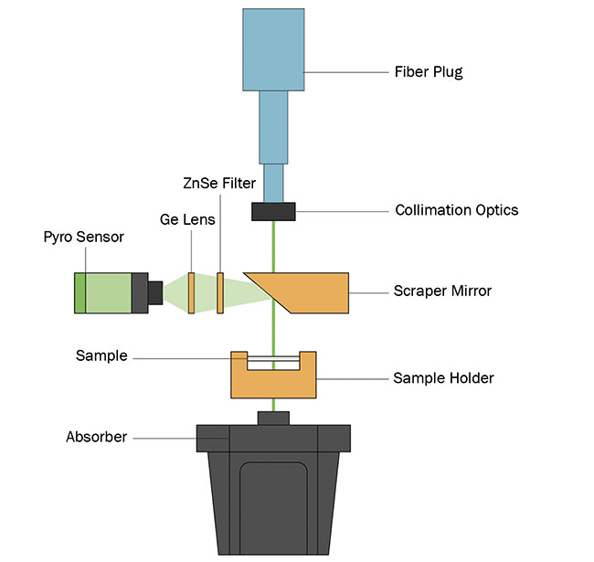 Figure 4. A schematic showing a calorimetric system for absorption measurements. Courtesy of MKS Instruments.