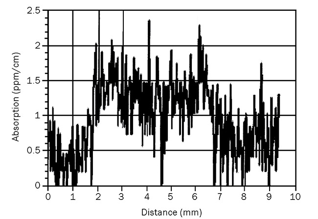 Figure 5. Data illustrating a PCI absorption measurement for a window fabricated from uncoated Corning 7980 material. Courtesy of MKS Instruments.