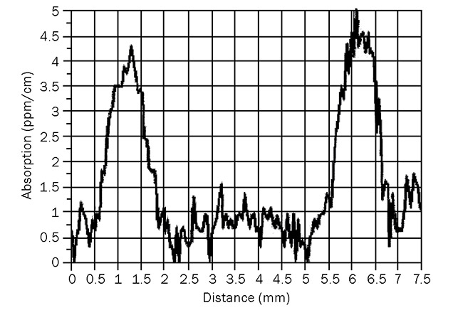 Figure 6. Data showing a PCI absorption measurement for a window fabricated from Corning 7980 that had AR coating applied to both surfaces. Courtesy of MKS Instruments.