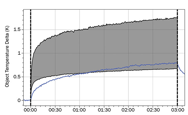 Figure 7. Data showing calorimetric measurement of the temperature increase for an uncoated window fabricated from Corning 7980 fused silica. Courtesy of MKS Instruments.