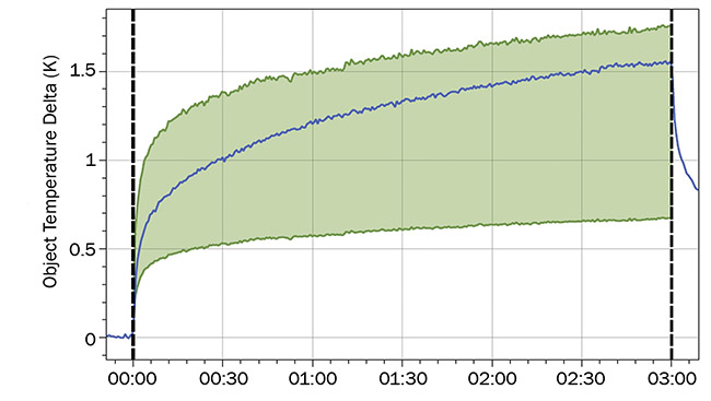 Figure 8. Data showing calorimetric measurement of the temperature increase when testing a window fabricated from Corning 7980 that had AR coating applied to both surfaces. Courtesy of MKS Instruments.