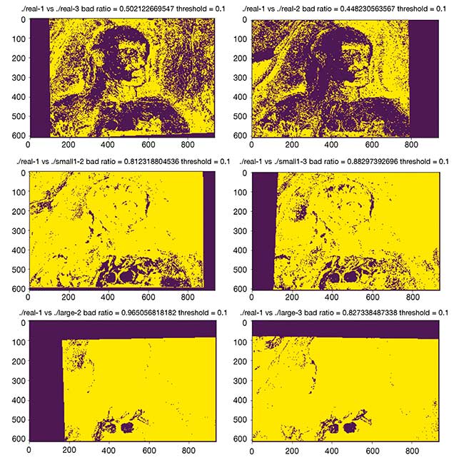 Figure 5. Multiple trials of classified images using spectra angle mapping to compare the authentic artwork to itself (top), and to the small (middle) and large (bottom) copies. Courtesy of HinaLea Imaging.