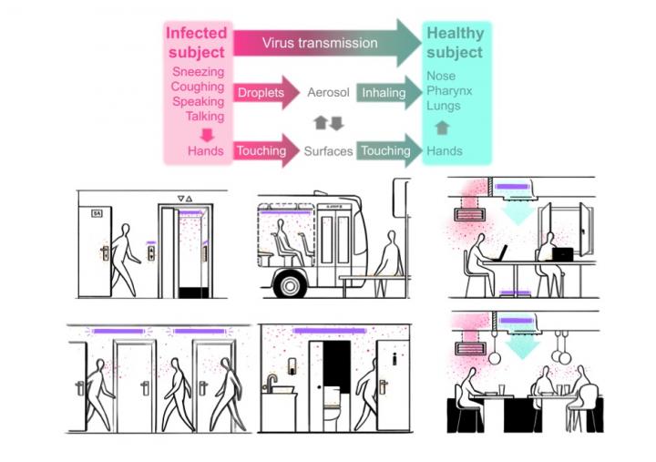 Pathways of viral infection in everyday life shown in a simplified scheme (top) and illustrated by pictorial descriptions of exposure to virus in everyday activities (bottom). Placement of UV-C light sources at ventilation systems and rooms not in use, without direct optical paths to humans, help reduce virus propagation. Courtesy of Nacho Gaubert.