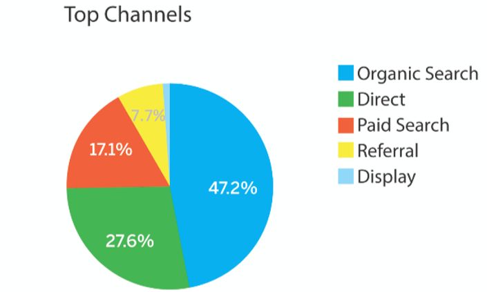 Top channels