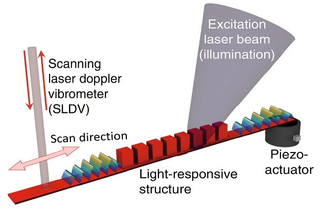 Schematic representation of the adaptable photosensitive elastic metamaterial. Courtesy of IEMN.