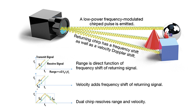 The principle behind FMCW 3D sensing. A low-power transmit chirp (green lines) is reflected off of an object. The frequency shift between the returning chirp (blue lines) is proportional to the distance and velocity of the object. An up chirp and a down chirp are used to resolve for both values: distance and velocity. Courtesy of SiLC Technologies.