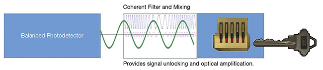 In coherent amplification, the local oscillator, branched off from the transmit signal (blue), interferes constructively with the weak receive signal (purple) and generates a new strong-beat frequency signal (green). The strong-beat frequency signal is then fed back into and detected by the photodetector. Courtesy of SiLC Technologies.