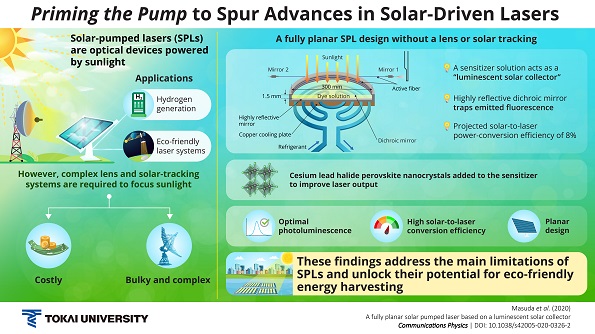 Design Breakthrough Could Spur Advancements in Solar-Pumped Lasers