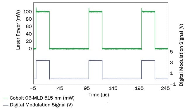 Figure 5. Output power trace over time of a recently released modulated 515-nm laser diode. The modulation characteristics of the 2020 model were optimized for quantum applications. Dual modulation: 10 kHz, 25% duty cycle. Courtesy of HÜBNER Photonics.