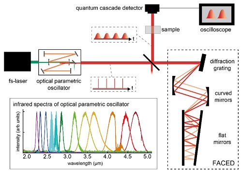 The system consists of various optical components including lasers, mirrors, lenses and detectors. It can detect wavelengths between 4.4 and 4.9 µmicrometers (thousandths of a millimeter). Courtesy of Ideguchi et al.