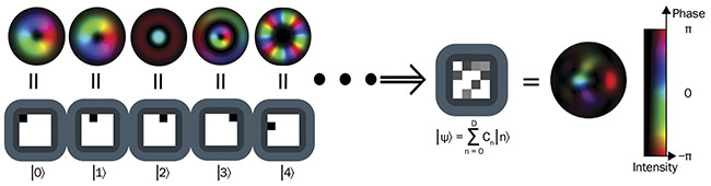 Figure 2. The transverse-spatial structure of photons comprises one degree of freedom that can be used to encode high-dimensional quantum information. To effectively encode multiple bits of information, however, it is necessary to appropriately discretize the spatial domain. Instead of dividing the space into pixels, use of propagation-invariant spatial modes can form an infinite set of orthogonal structures. Because a single photon can be shaped into any of these structures, it can encode high-dimensional quantum information. These are examples of spatial modes from the Laguerre-Gaussian mode family (upper row, left) and a complex superposition of different Laguerre-Gaussian modes (right). All of these structures have spatially varying phase and intensity profiles that are visualized through a color map and by brightness, respectively. Courtesy of Tampere University.