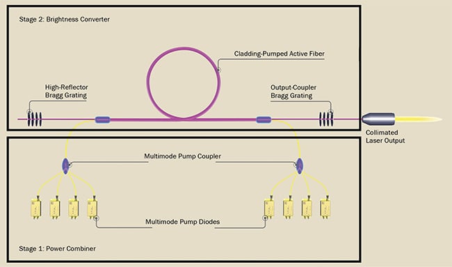 Figure 1. Industrial fiber lasers, such as this single-mode fiber laser configuration utilizing single-emitter diodes, have two stages characterized by a power combiner (Stage 1) and a brightness converter (Stage 2). Courtesy of IPG Photonics.