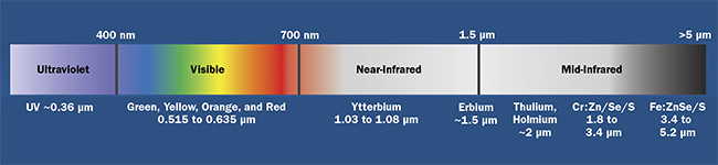 Figure 3. A fiber laser’s active lasing core can be doped with one or more active atoms to generate standard outputs in one of several spectral ranges. Courtesy of IPG Photonics.