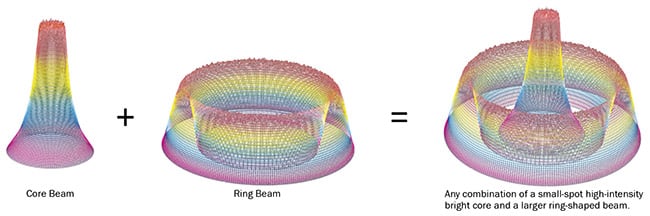 Figure 5. Adjustable-mode beam profile solutions enable fiber lasers to feature a coaxial ring around a fiber laser’s inner core, both of which can be independently adjusted and changed on the fly to improve performance in materials processing applications. Courtesy of IPG Photonics.